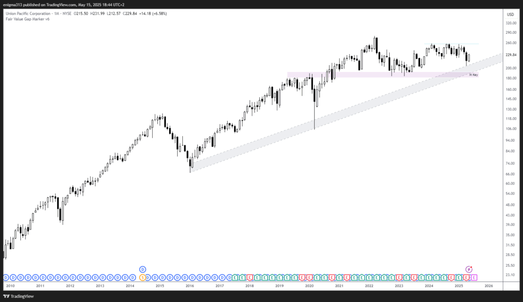 Technische Analyse der Union Pacific Aktie im Monatschart